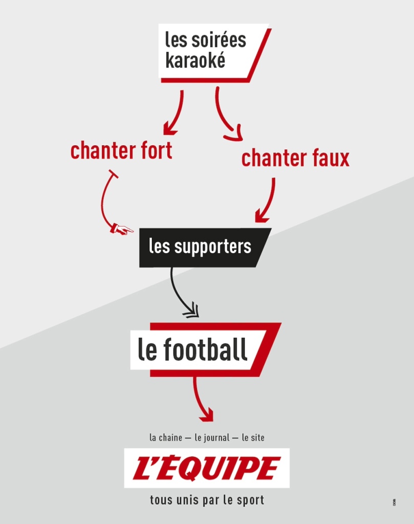 Publicité l'Équipe - Tous unis par le sport - Les soirées karaoké - les supporters - le football - DDB - 2018 - Annonce presse dans France Football